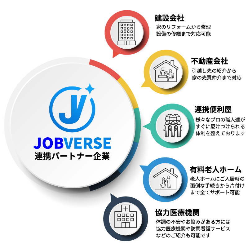 JOBVERSE（ジョブパース）連携パートナー企業、建設会社：家のリフォームから修理設備の修繕まで対応可能、不動産会社：引越し先の紹介から家の売買仲介まで対応、連携便利屋：様々なプロの職人達がすぐに駆けつけられる体制を整えております、有料老人ホーム：老人ホームにご入居時の面倒な手続きから片付けまで全てサポート可能、協力医療機関：体調の不安やお悩みがある方には協力医療機関や訪問看護サービスなどのご紹介も可能です